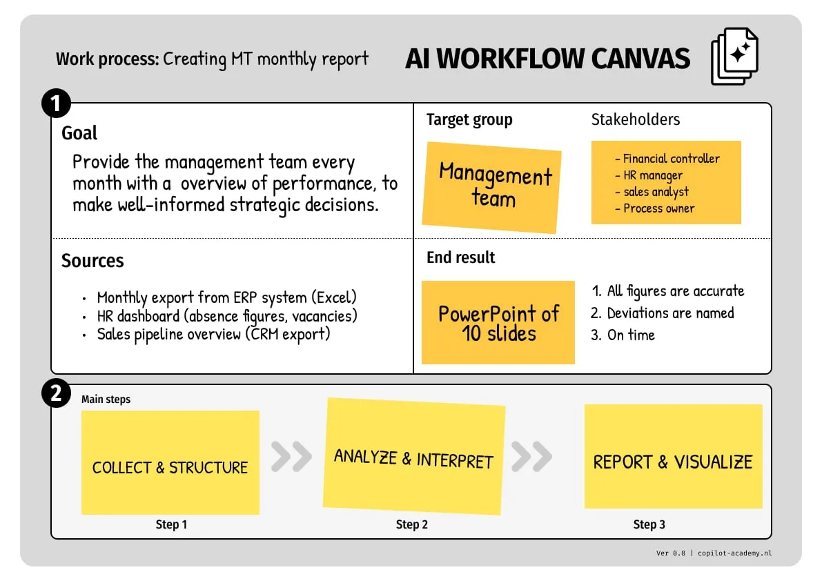 AI Werkproces Canvas